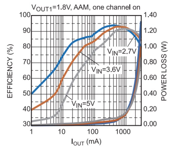 Performance Graph - Monolithic Power Systems (MPS) EVBL2166-D-00A Evaluation Board